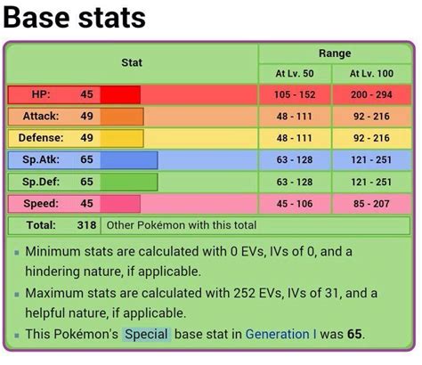 bulbasaur base stat total.